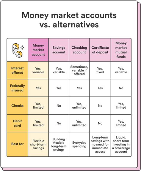Savings & Money Market .